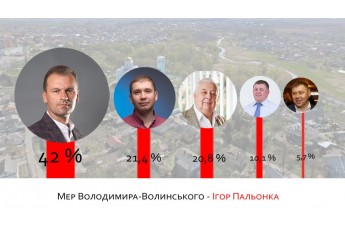 Відрив – більше 20%: хто став мером Володимир-Волинського (офіційно)