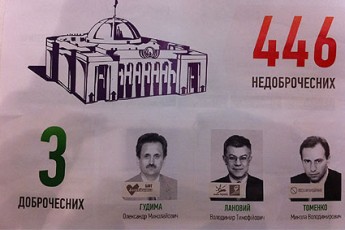 Лише троє з 450 депутатів пройшли тест на чесність, - дослідження руху «Чесно»