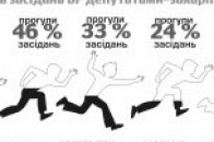 У місті на Волині склали рейтинг депутатів-прогульників місцевої райради