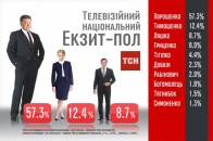 Результати виборів: телевізійний та національний екзит-поли