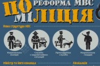 Якою буде міліція після реформи ІНФОГРАФІКА