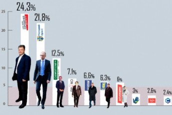 До Ради проходять сім партій. Дані трьох основних екзит-полів