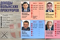 Блиск та злидні: прокурори Волині оприлюднили свої статки