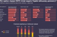 Які країни НАТО готові надати Україні військову допомогу ІНФОГРАФІКА