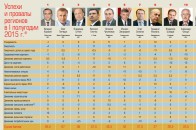 Очільник Волині стрімко втрачає рейтинги
