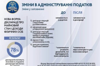 Декларацію про доходи волиняни подаватимуть по-новому