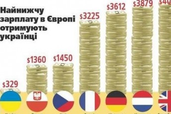Українці отримують найнижчу зарплату в Європі