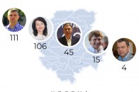 Який волинський мажоритарник найпасивніший депутат у Верховній Раді
