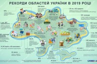 Волинська область у 2019 році стала лідером за кількістю підписаних угод з ЄС