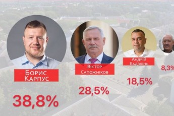 З відривом у 10%: хто став мером Нововолинська (офіційно)