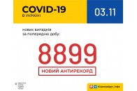 В Україні за добу виявили майже 9 тисяч нових хворих на COVID-19