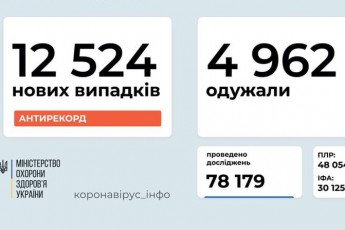 В Україні за добу зафіксували майже 13 тисяч нових хворих на COVID-19, на Волині – 429