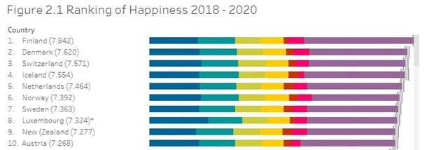 Самые счастливые страны 2024. Самая счастливая Страна. Топ самых счастливых стран 2020. Самые счастливые страны 2020. Рейтинг счастья по странам 2021.